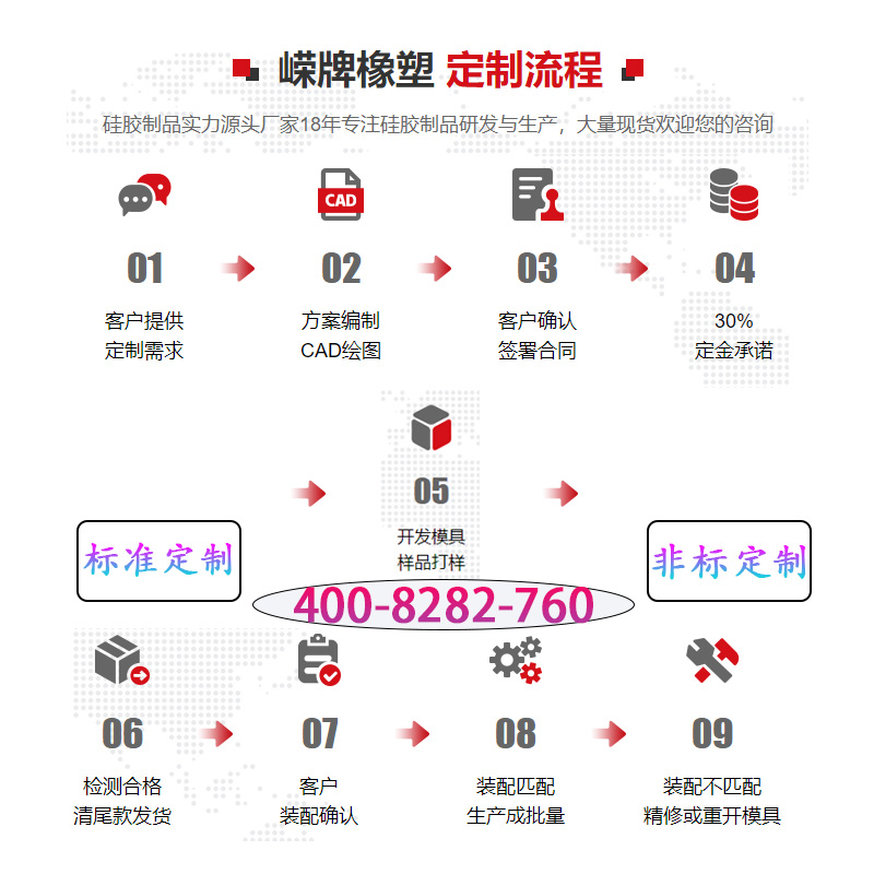 定製流（liú）程（chéng）